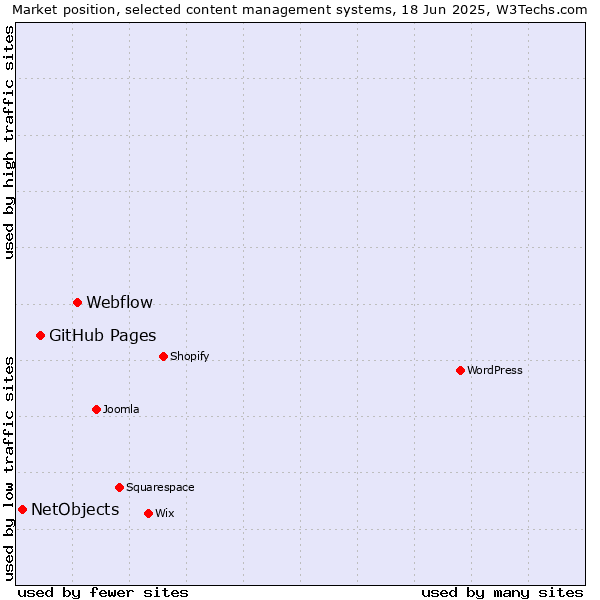 Market position of Webflow vs. GitHub Pages vs. NetObjects