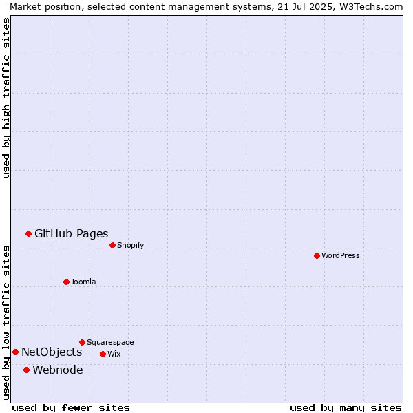 Market position of GitHub Pages vs. Webnode vs. NetObjects