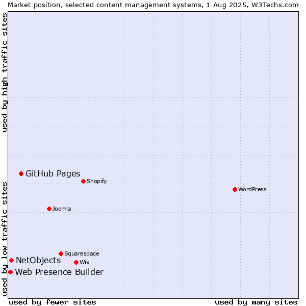 Market position of GitHub Pages vs. NetObjects vs. Web Presence Builder