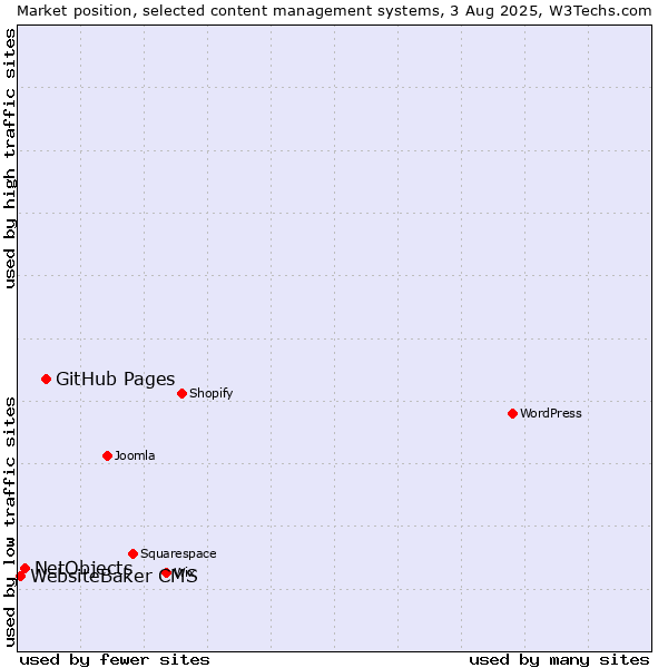 Market position of GitHub Pages vs. NetObjects vs. WebsiteBaker CMS