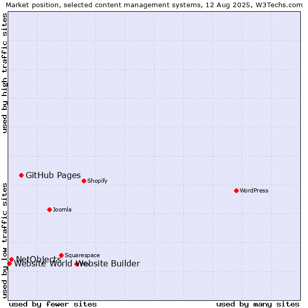 Market position of GitHub Pages vs. NetObjects vs. Website World Website Builder