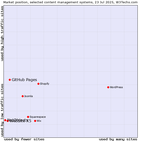 Market position of GitHub Pages vs. WebSite X5 vs. NetObjects