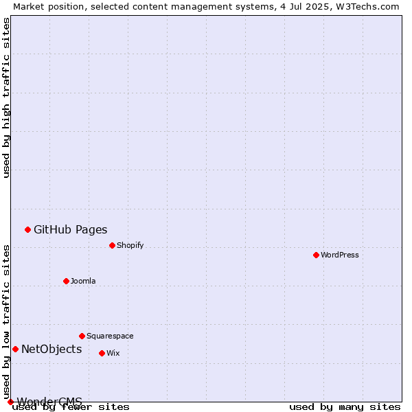 Market position of GitHub Pages vs. NetObjects vs. WonderCMS
