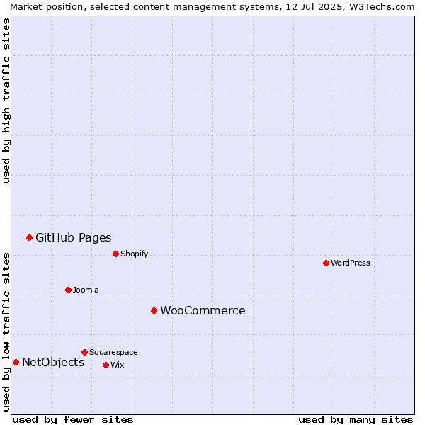 Market position of WooCommerce vs. GitHub Pages vs. NetObjects