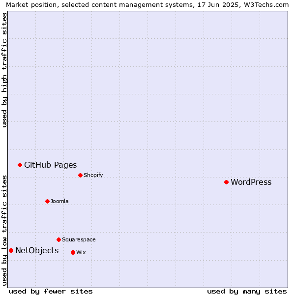 Market position of WordPress vs. GitHub Pages vs. NetObjects