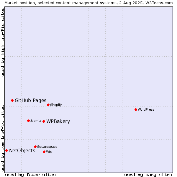 Market position of WPBakery vs. GitHub Pages vs. NetObjects