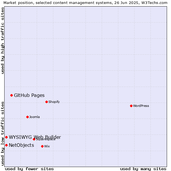 Market position of GitHub Pages vs. NetObjects vs. WYSIWYG Web Builder