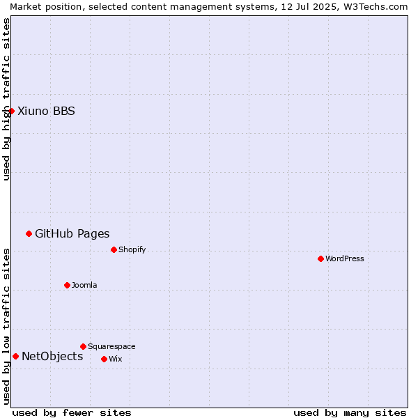 Market position of GitHub Pages vs. NetObjects vs. Xiuno BBS