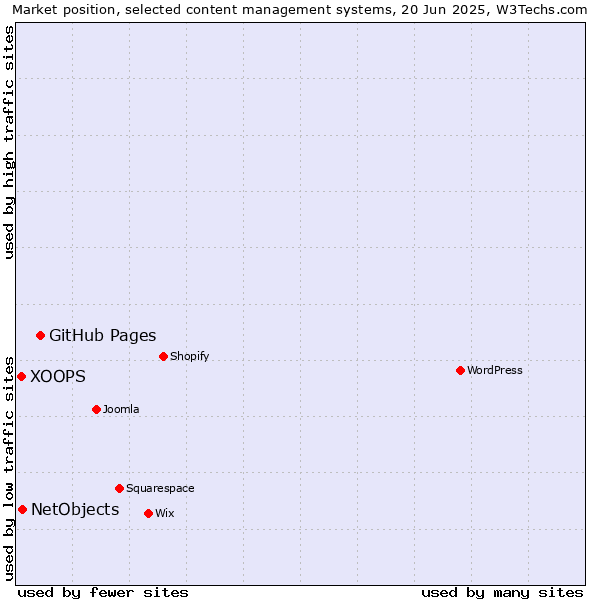 Market position of GitHub Pages vs. NetObjects vs. XOOPS