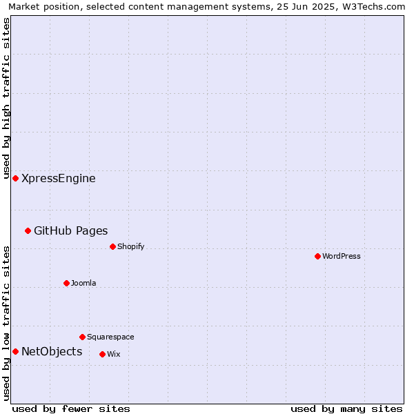 Market position of GitHub Pages vs. XpressEngine vs. NetObjects