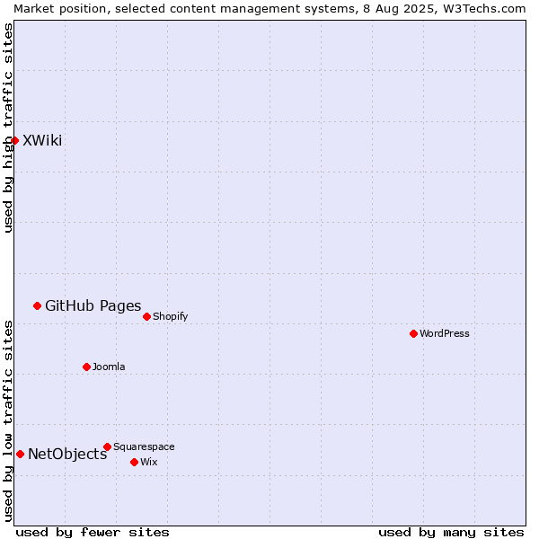 Market position of GitHub Pages vs. NetObjects vs. XWiki
