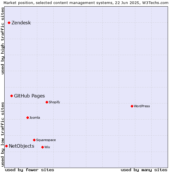 Market position of GitHub Pages vs. Zendesk vs. NetObjects