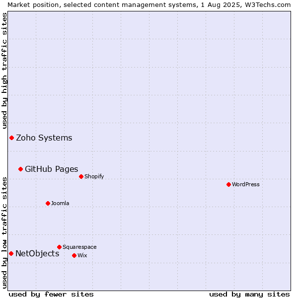 Market position of GitHub Pages vs. Zoho Systems vs. NetObjects