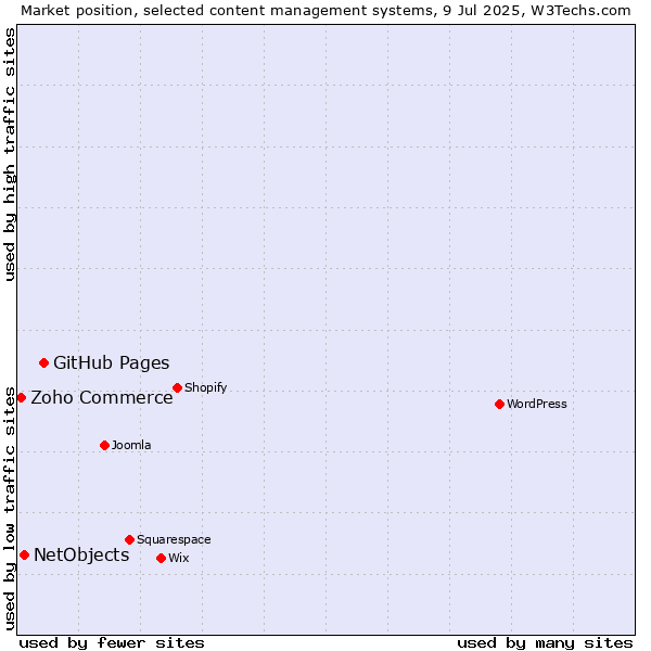 Market position of GitHub Pages vs. NetObjects vs. Zoho Commerce