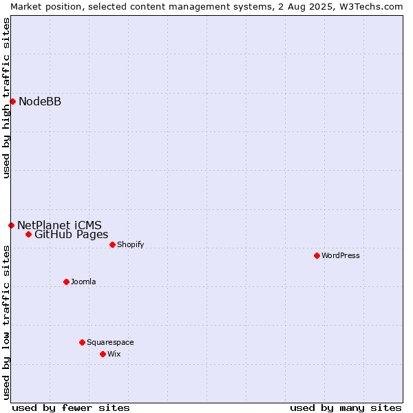 Market position of GitHub Pages vs. NodeBB vs. NetPlanet iCMS