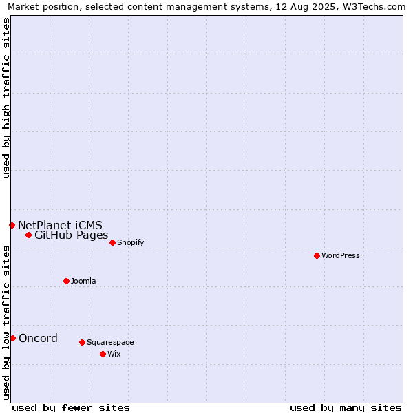 Market position of GitHub Pages vs. Oncord vs. NetPlanet iCMS