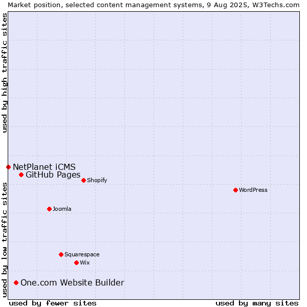 Market position of GitHub Pages vs. One.com Website Builder vs. NetPlanet iCMS