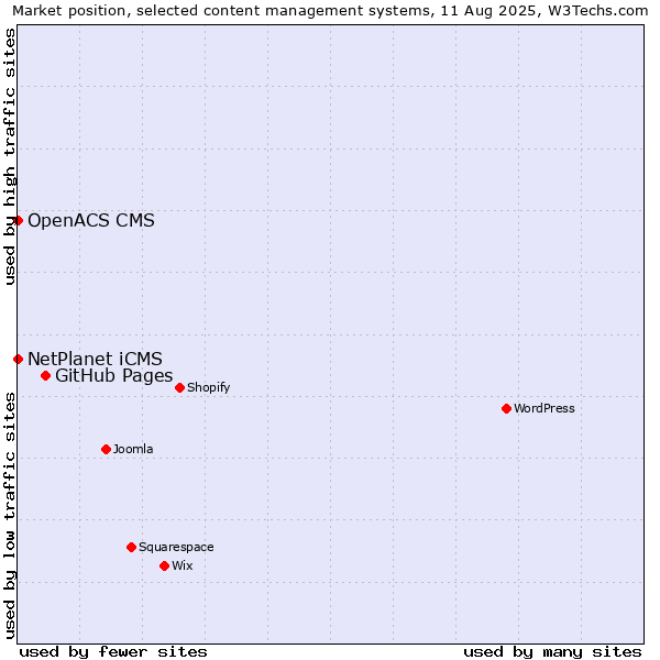 Market position of GitHub Pages vs. NetPlanet iCMS vs. OpenACS CMS
