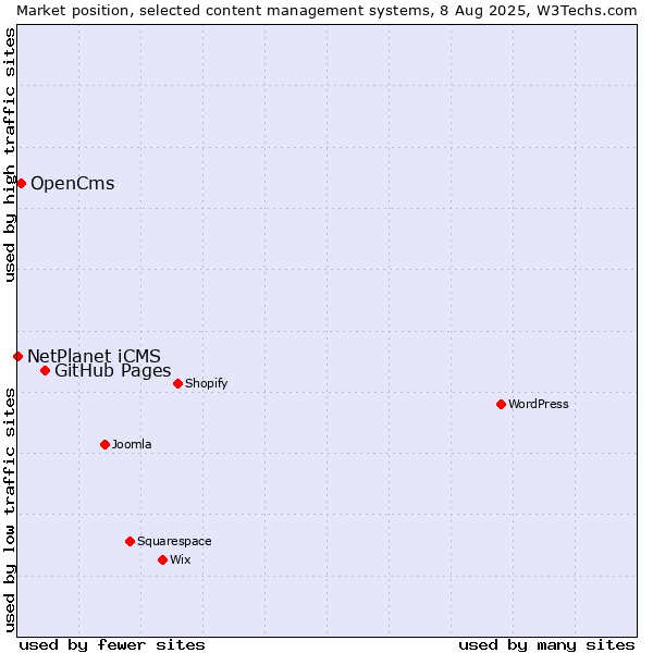 Market position of GitHub Pages vs. OpenCms vs. NetPlanet iCMS