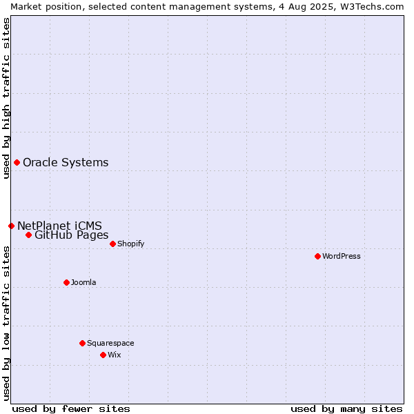 Market position of GitHub Pages vs. Oracle Systems vs. NetPlanet iCMS