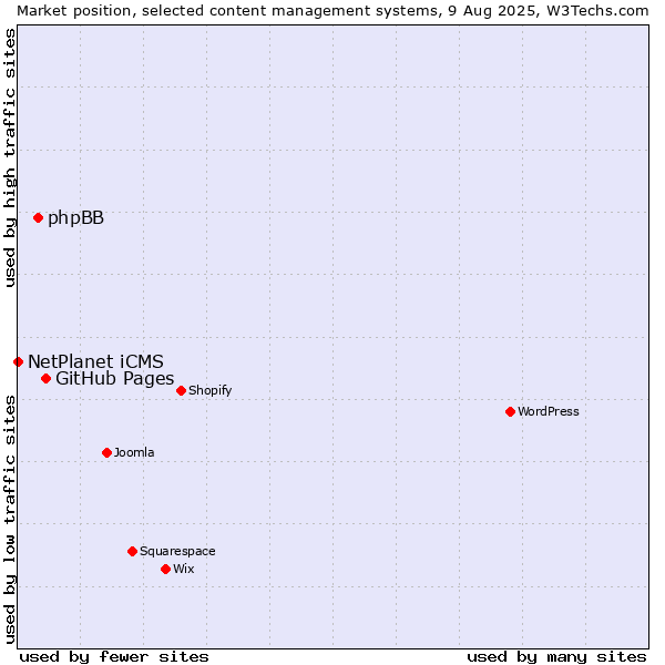 Market position of GitHub Pages vs. phpBB vs. NetPlanet iCMS