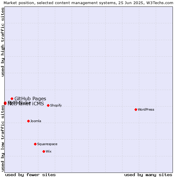 Market position of GitHub Pages vs. PHP-Nuke vs. NetPlanet iCMS