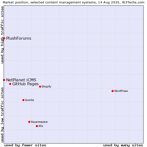 Market position of GitHub Pages vs. NetPlanet iCMS vs. PlushForums
