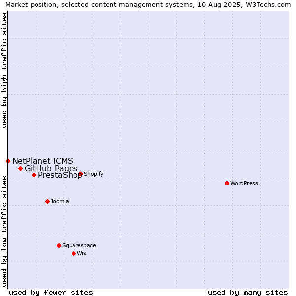 Market position of PrestaShop vs. GitHub Pages vs. NetPlanet iCMS