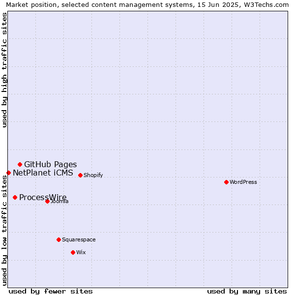 Market position of GitHub Pages vs. ProcessWire vs. NetPlanet iCMS