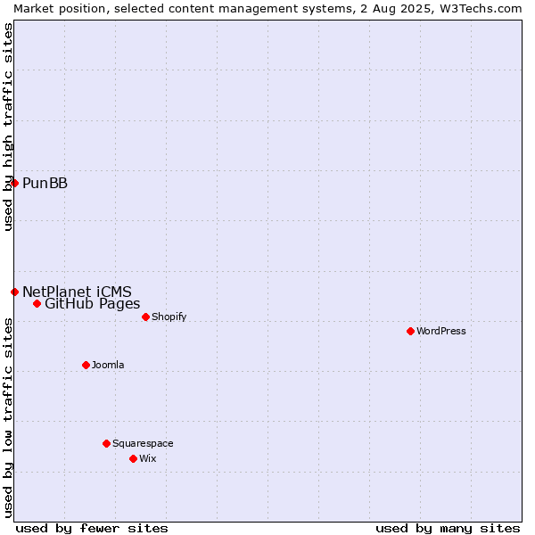 Market position of GitHub Pages vs. NetPlanet iCMS vs. PunBB