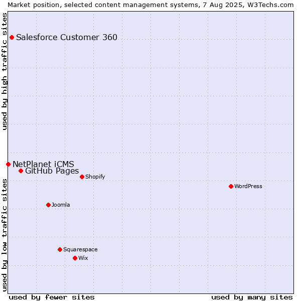 Market position of GitHub Pages vs. Salesforce Customer 360 vs. NetPlanet iCMS