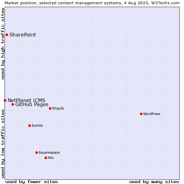 Market position of GitHub Pages vs. SharePoint vs. NetPlanet iCMS