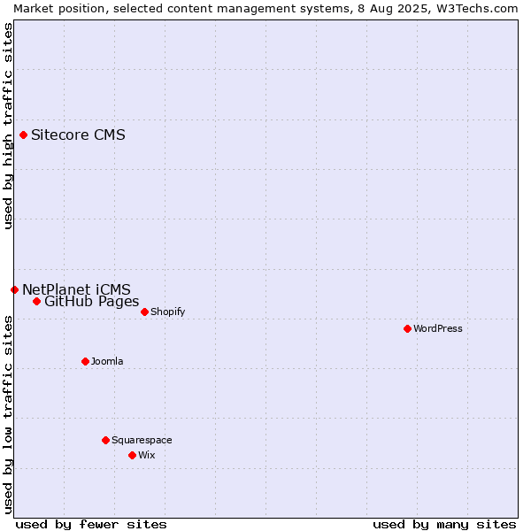 Market position of GitHub Pages vs. Sitecore CMS vs. NetPlanet iCMS
