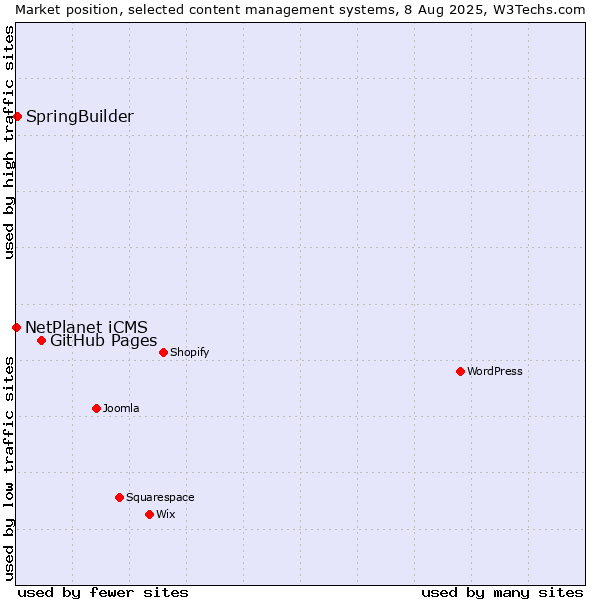 Market position of GitHub Pages vs. SpringBuilder vs. NetPlanet iCMS