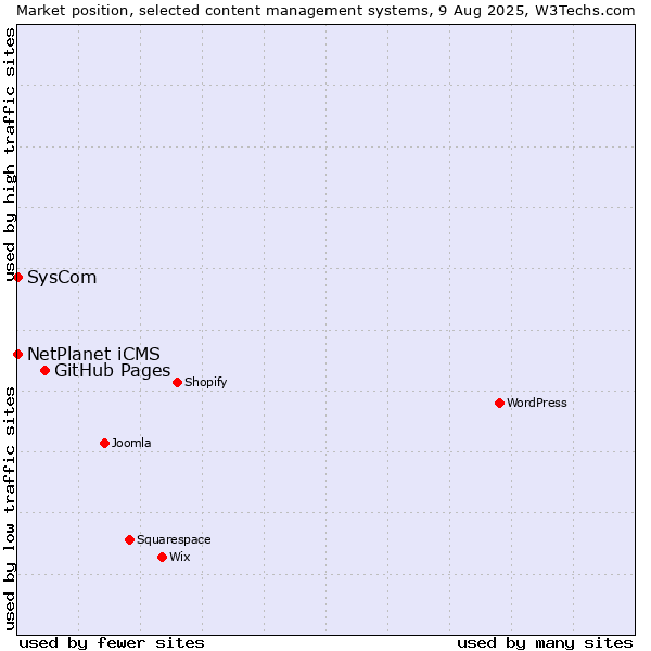 Market position of GitHub Pages vs. NetPlanet iCMS vs. SysCom