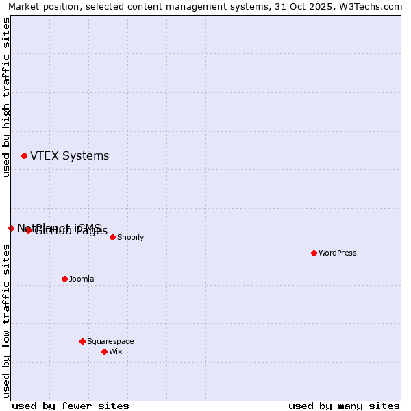 Market position of GitHub Pages vs. VTEX Systems vs. NetPlanet iCMS