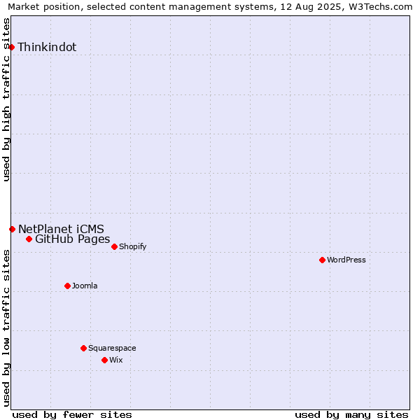 Market position of GitHub Pages vs. NetPlanet iCMS vs. Thinkindot