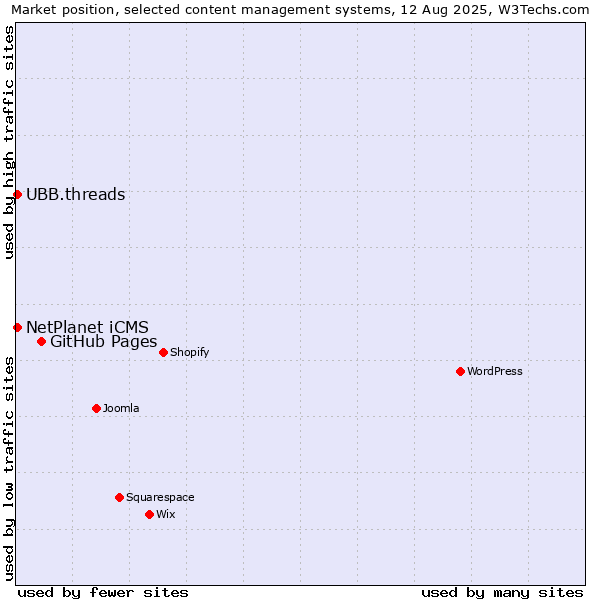 Market position of GitHub Pages vs. UBB.threads vs. NetPlanet iCMS