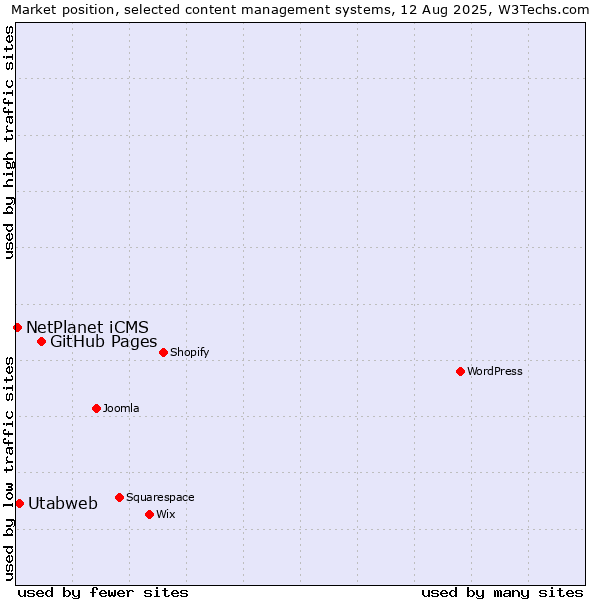 Market position of GitHub Pages vs. Utabweb vs. NetPlanet iCMS