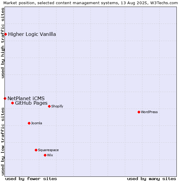Market position of GitHub Pages vs. Higher Logic Vanilla vs. NetPlanet iCMS