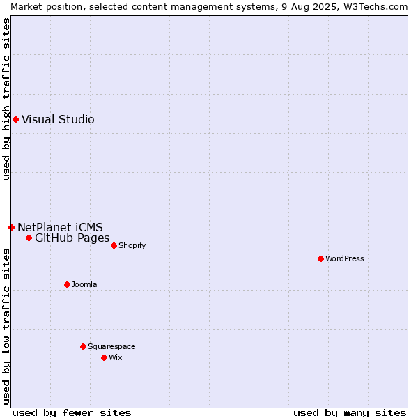 Market position of GitHub Pages vs. Visual Studio vs. NetPlanet iCMS