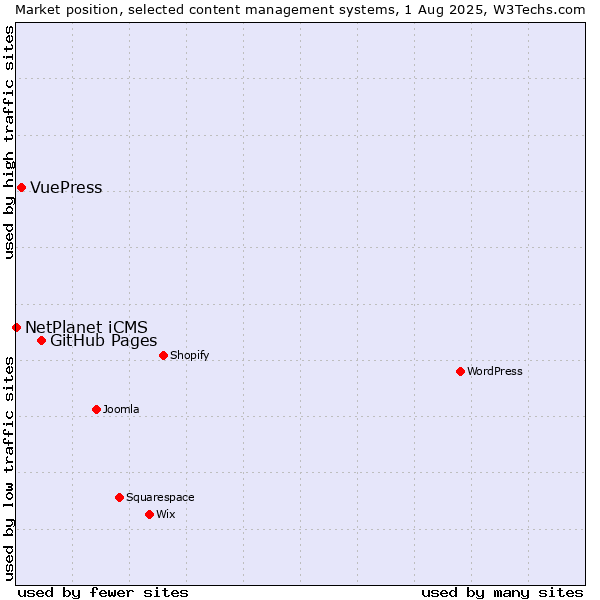 Market position of GitHub Pages vs. VuePress vs. NetPlanet iCMS
