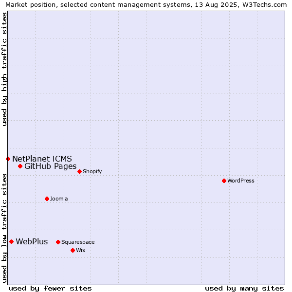 Market position of GitHub Pages vs. WebPlus vs. NetPlanet iCMS
