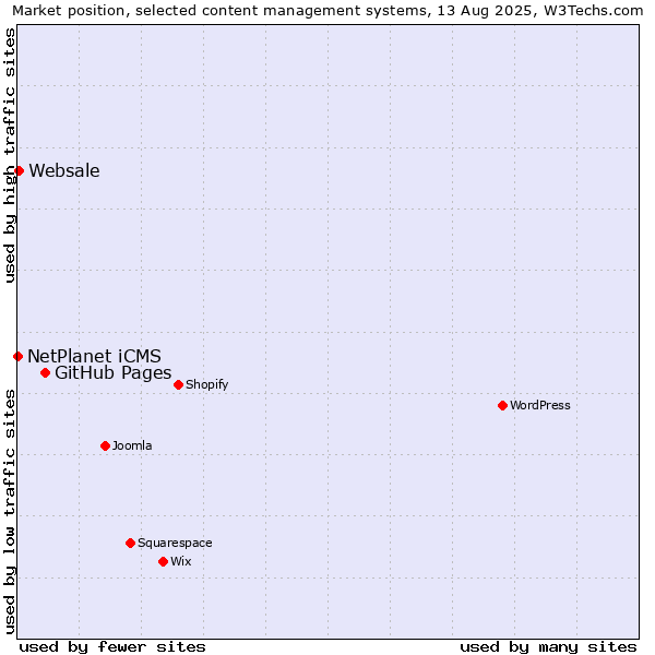 Market position of GitHub Pages vs. Websale vs. NetPlanet iCMS