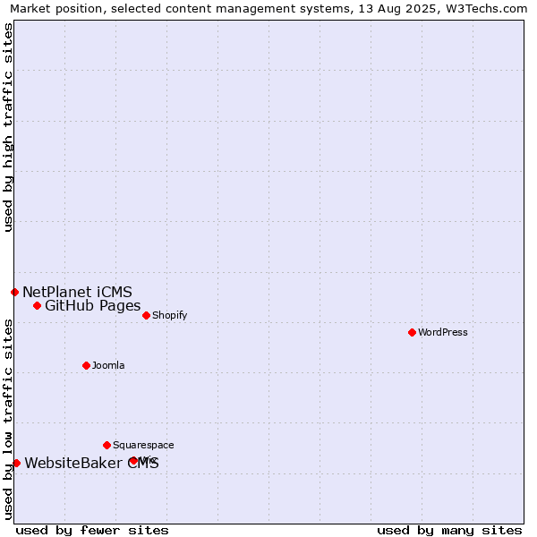 Market position of GitHub Pages vs. WebsiteBaker CMS vs. NetPlanet iCMS
