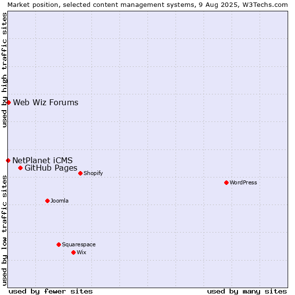 Market position of GitHub Pages vs. Web Wiz Forums vs. NetPlanet iCMS
