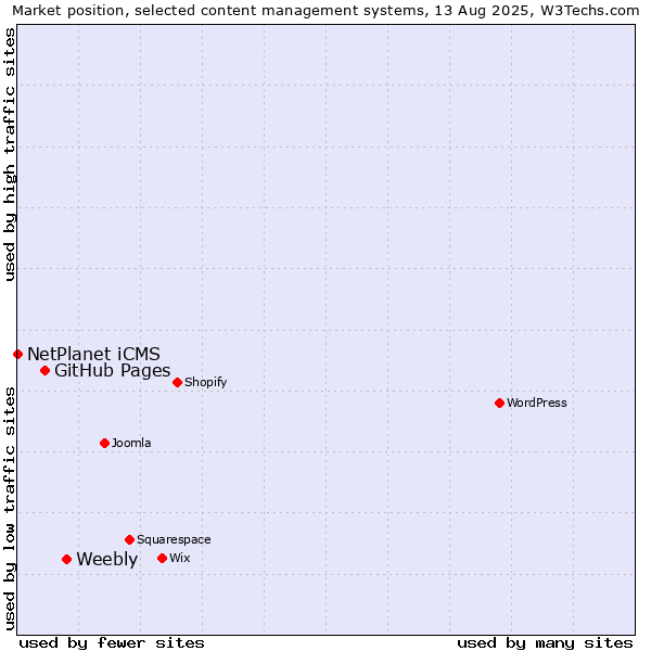 Market position of Weebly vs. GitHub Pages vs. NetPlanet iCMS