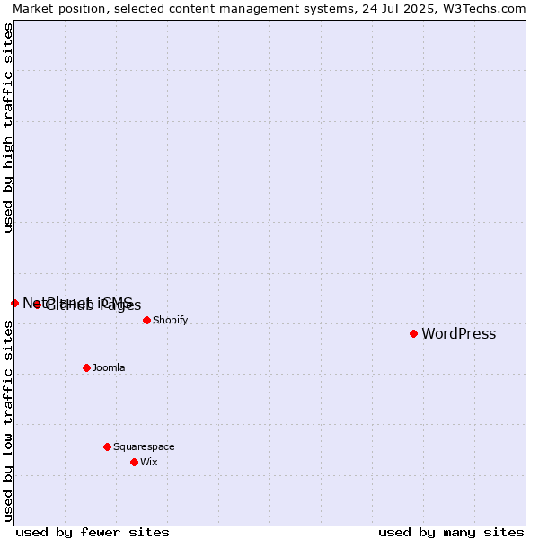 Market position of WordPress vs. GitHub Pages vs. NetPlanet iCMS