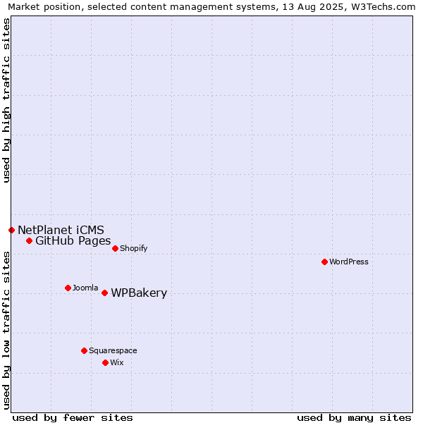 Market position of WPBakery vs. GitHub Pages vs. NetPlanet iCMS