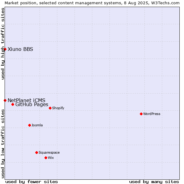 Market position of GitHub Pages vs. NetPlanet iCMS vs. Xiuno BBS